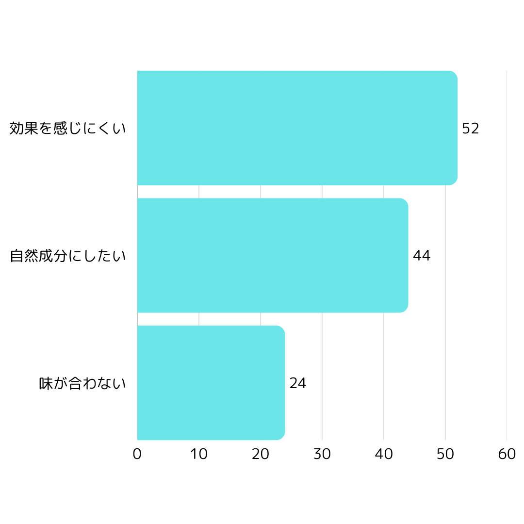スポーツ栄養製品の不満点グラフ