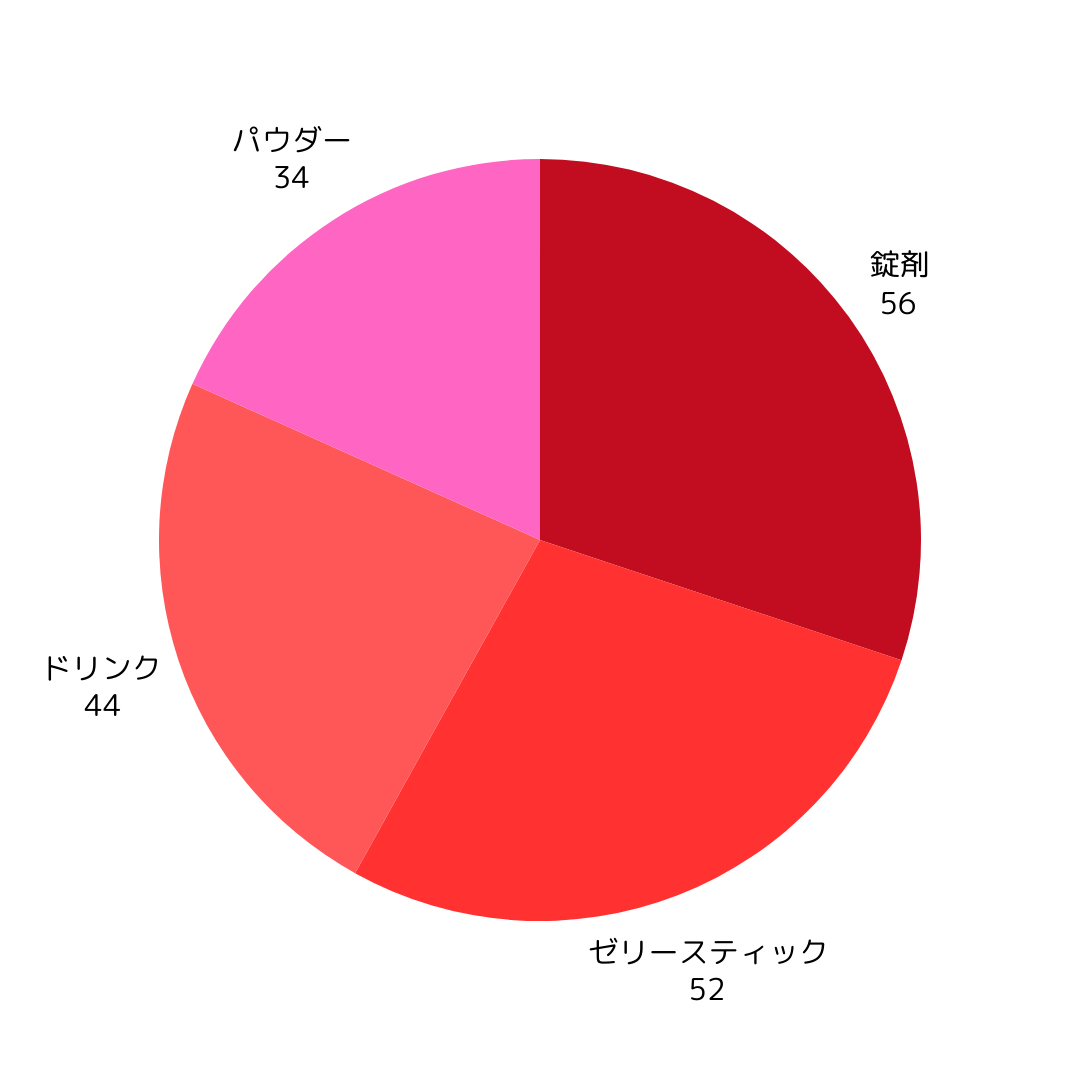 摂取形状の希望 ゼリー・パウダーが人気