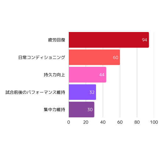 スポーツ栄養アンケート 効果重視項目